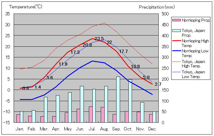 2002年～2018年、ノーショーピング気温