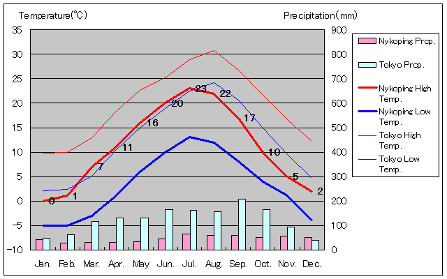 ニーショーピング気温、一年を通した月別気温グラフ