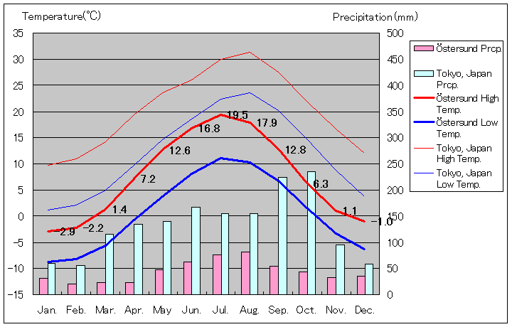 エステルスンド気温、一年を通した月別気温グラフ