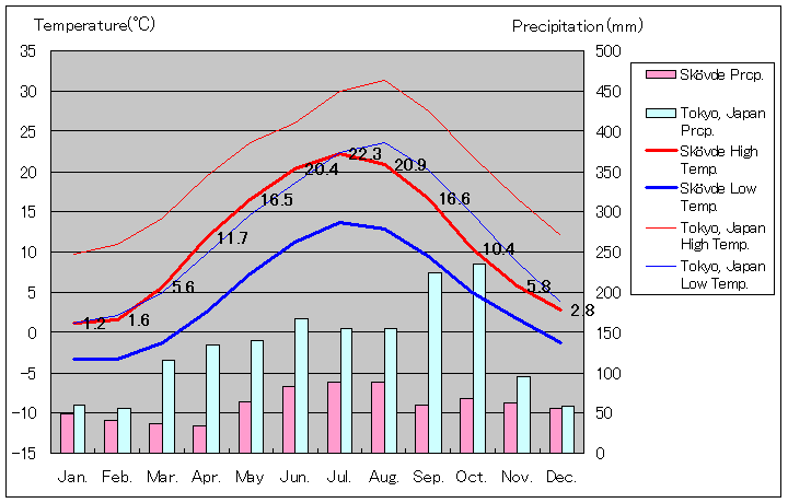 シェヴデ気温、一年を通した月別気温グラフ