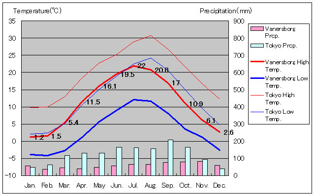 ヴェンネシュボリ気温、一年を通した月別気温グラフ