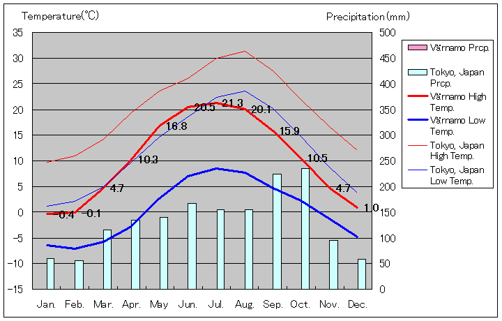 ヴェルナモ気温、一年を通した月別気温グラフ