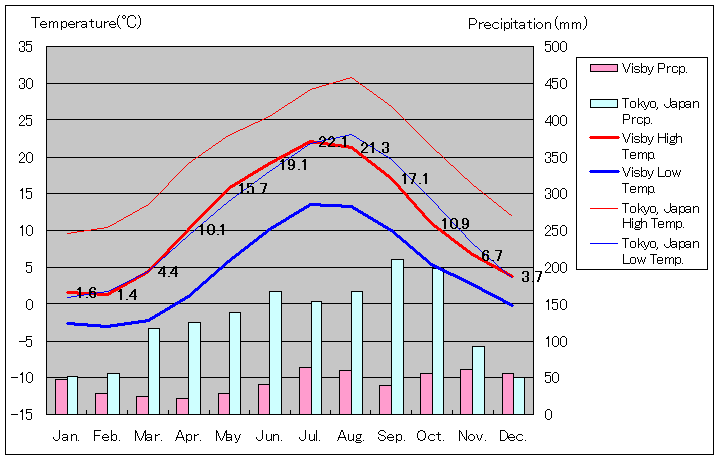 2002年～2018年、ビスビュー気温