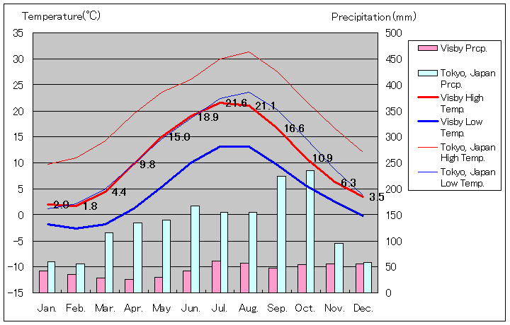 ビスビュー気温、一年を通した月別気温グラフ