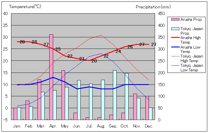 アルーシャ気温、一年を通した月別気温グラフ