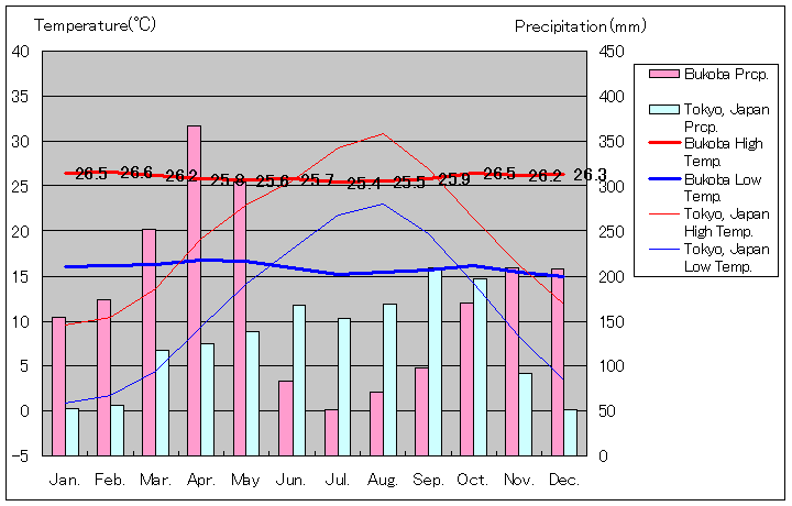 ブコバ気温、一年を通した月別気温グラフ