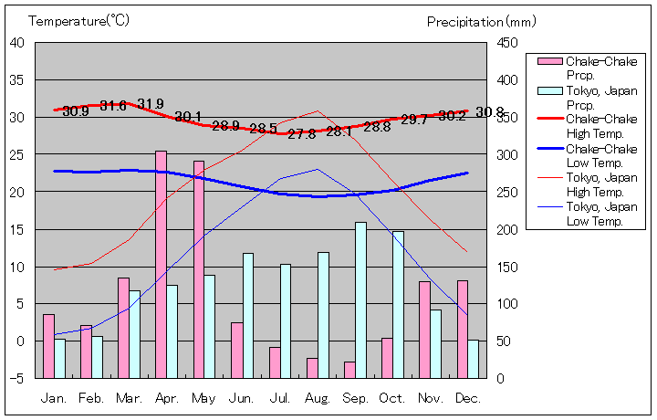 チャケ＝チャケ気温、一年を通した月別気温グラフ