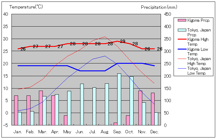 キゴマ気温、一年を通した月別気温グラフ