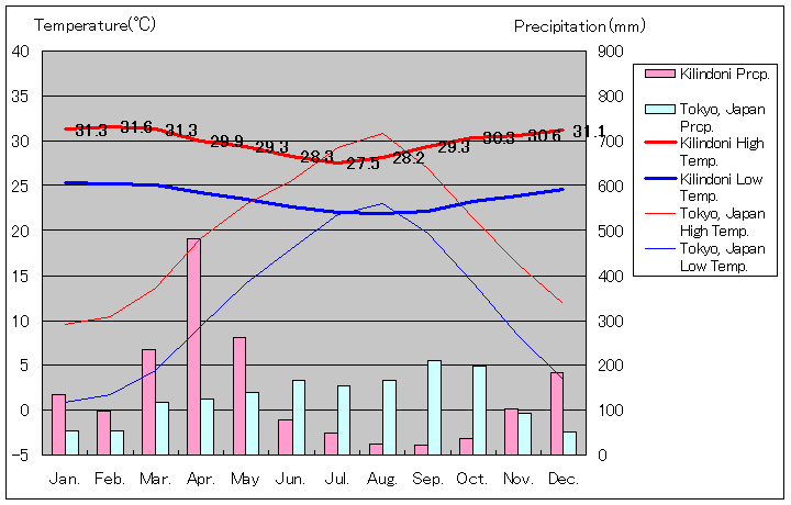 キリンドニ気温、一年を通した月別気温グラフ