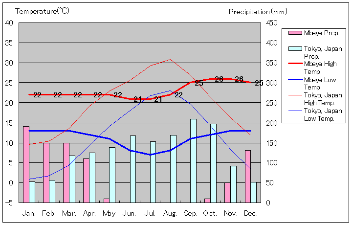 ムベヤ気温、一年を通した月別気温グラフ