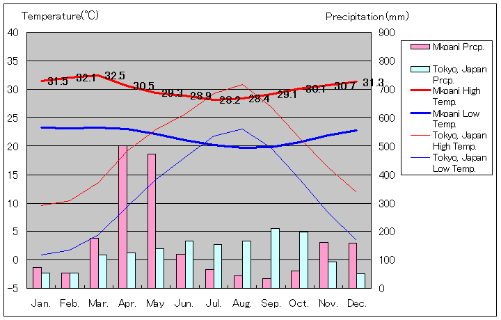 ムコアニ気温、一年を通した月別気温グラフ