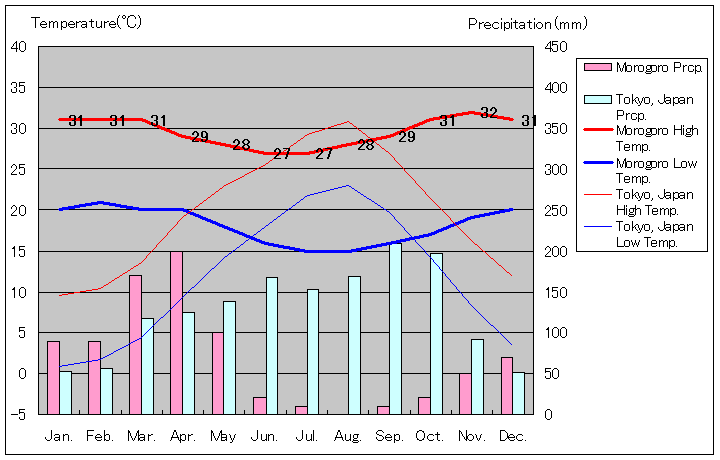 モロゴロ気温、一年を通した月別気温グラフ