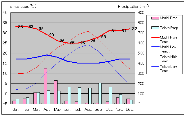 モシ気温、一年を通した月別気温グラフ