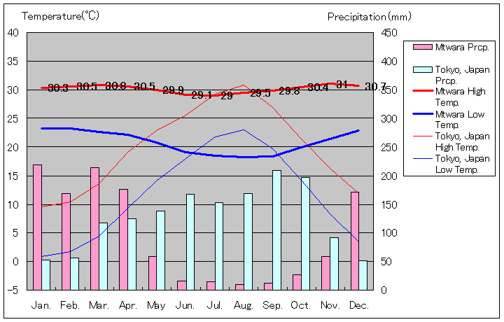 ムトワラ気温、一年を通した月別気温グラフ