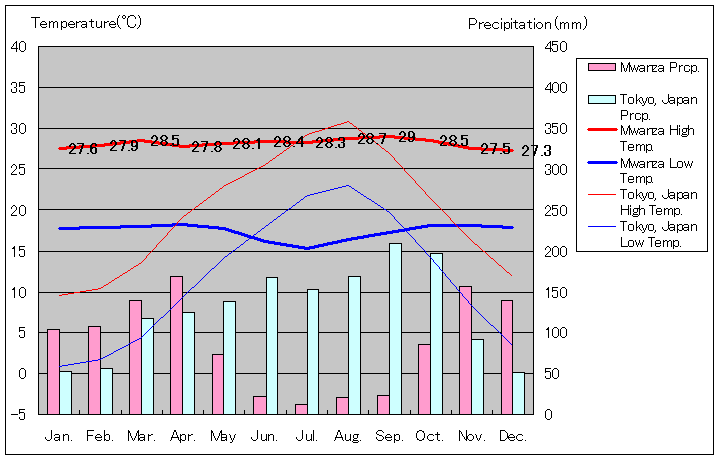 ムワンザ気温、一年を通した月別気温グラフ