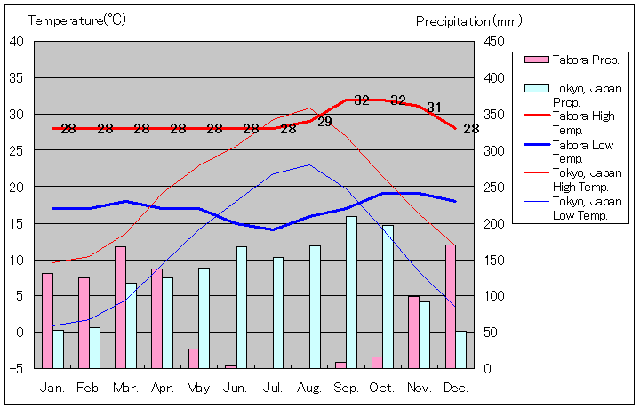 タボラ気温、一年を通した月別気温グラフ