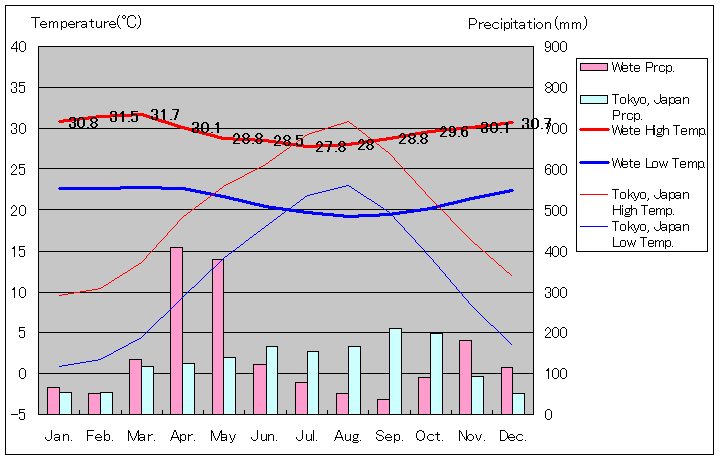 ウェテ気温、一年を通した月別気温グラフ