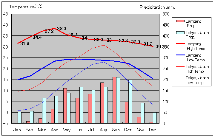 Lampang Temperature Graph