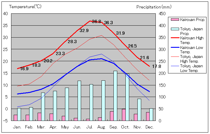 ケルアン気温、一年を通した月別気温グラフ