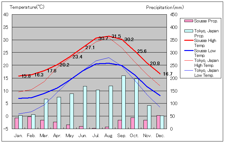 スース気温、一年を通した月別気温グラフ