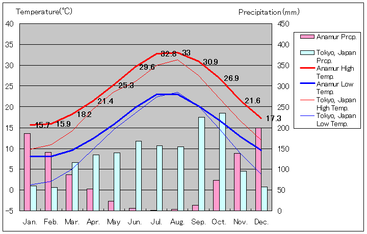 アナムル気温、一年を通した月別気温グラフ