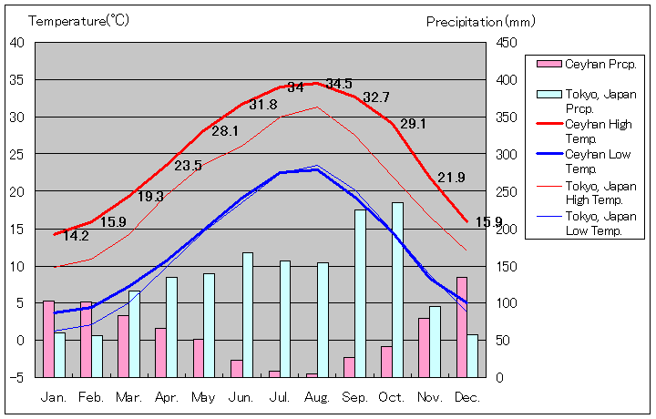 ジェイハン気温、一年を通した月別気温グラフ