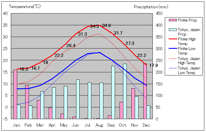 フィニケ気温、一年を通した月別気温グラフ