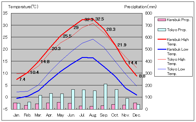 カラビュック気温、一年を通した月別気温グラフ