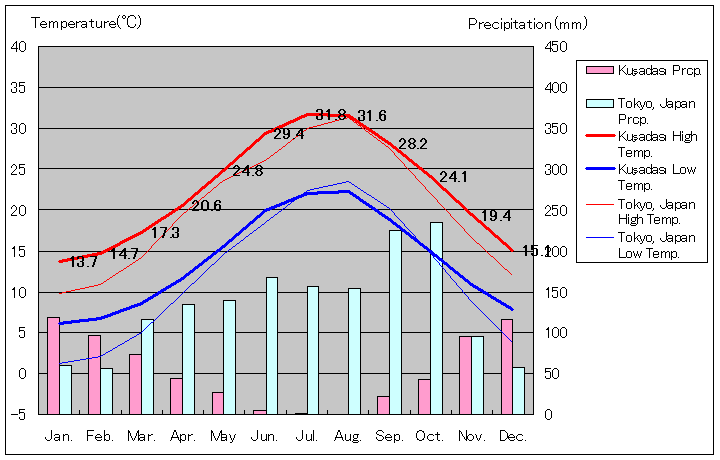 クシャダス気温、一年を通した月別気温グラフ