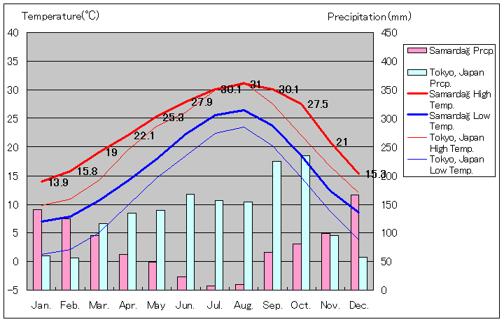 サマンダー気温、一年を通した月別気温グラフ