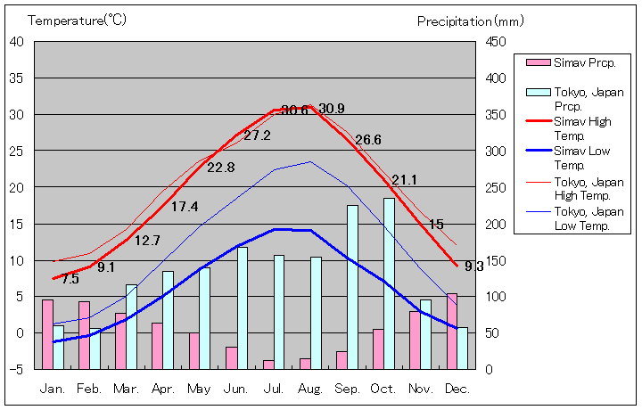 シマウ気温、一年を通した月別気温グラフ