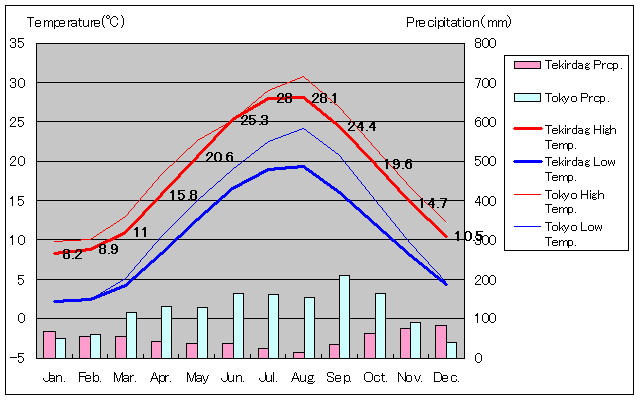 テキルダー気温、一年を通した月別気温グラフ