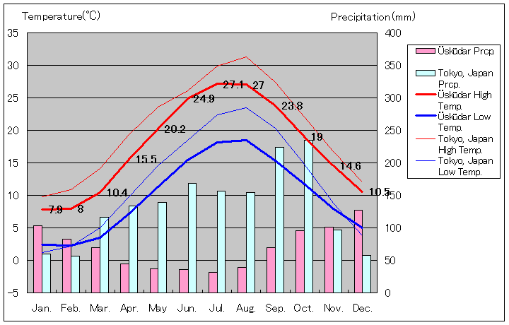 ユスキュダル気温、一年を通した月別気温グラフ