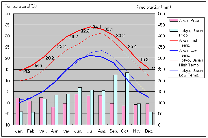 エイキン気温、一年を通した月別気温グラフ