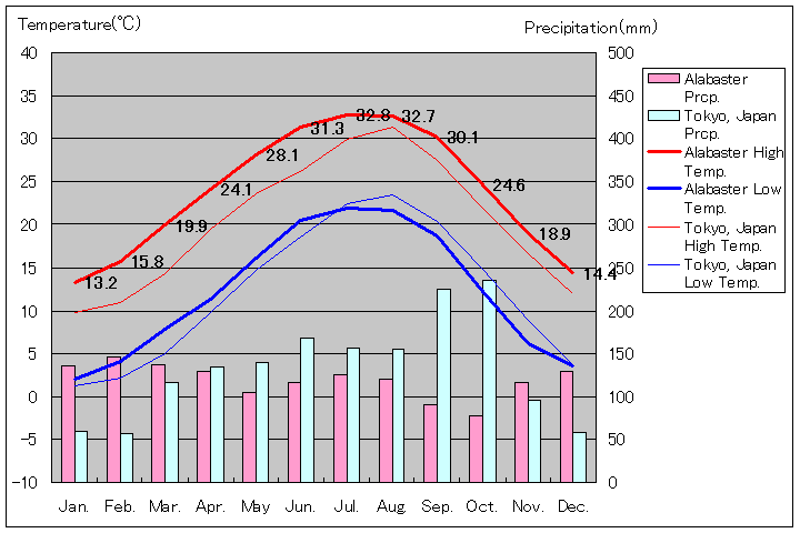 アラバマ州アラバスター気温、一年を通した月別気温グラフ
