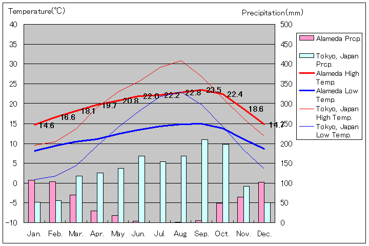 アラメダ気温、一年を通した月別気温グラフ