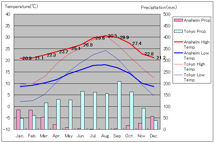 1981年～2010年、アナハイム気温