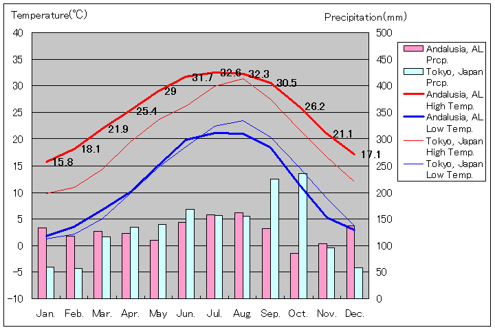 アラバマ州アンダルシア気温、一年を通した月別気温グラフ