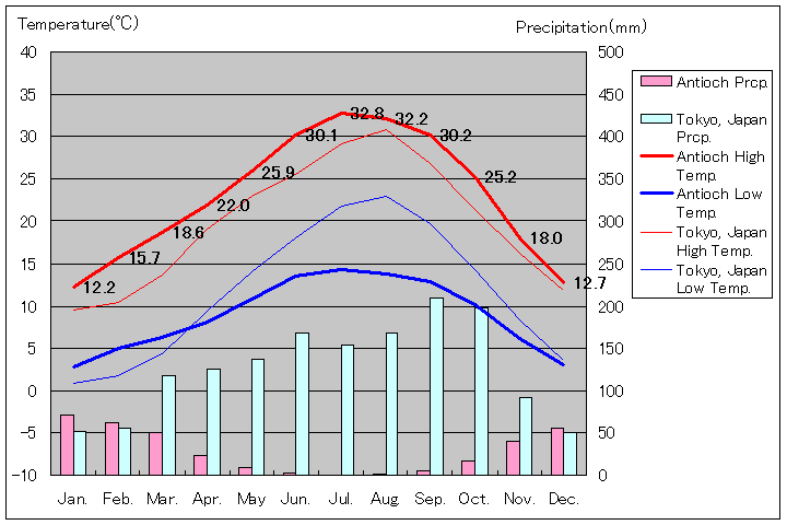 アンティオック気温、一年を通した月別気温グラフ