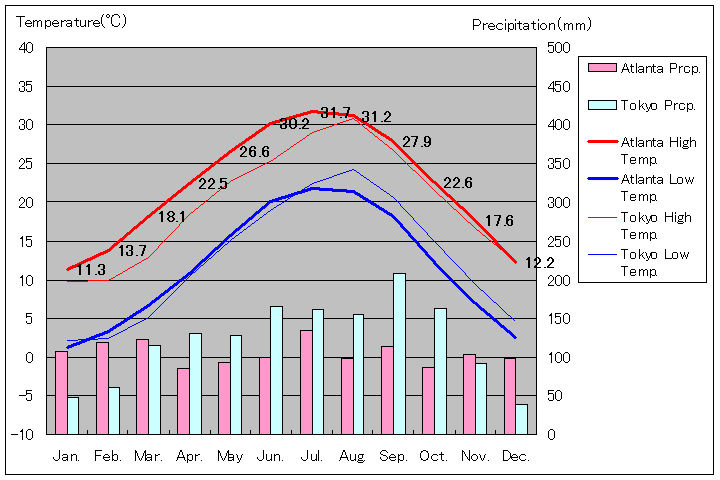 アトランタ気温、一年を通した月別気温グラフ