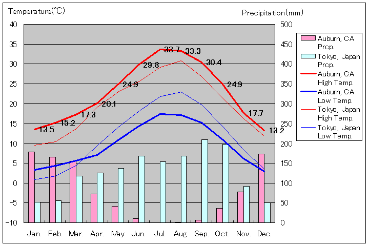 カリフォルニア州オーバーン気温、一年を通した月別気温グラフ