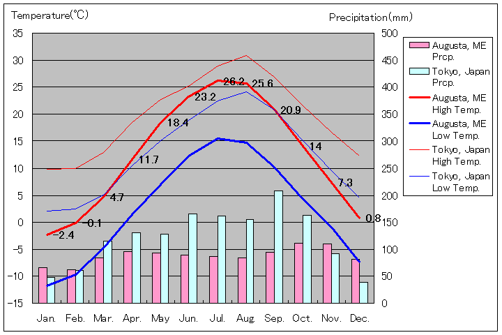 メイン州オーガスタ気温、一年を通した月別気温グラフ