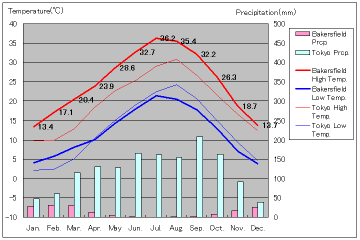 1981年～2010年、ベーカーズフィールド気温