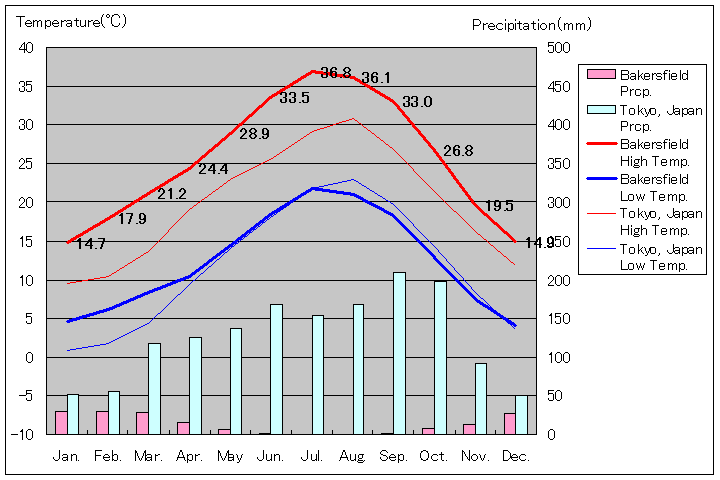 ベーカーズフィールド気温、一年を通した月別気温グラフ
