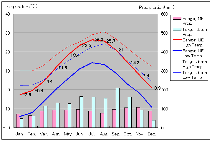 バンゴー気温、一年を通した月別気温グラフ