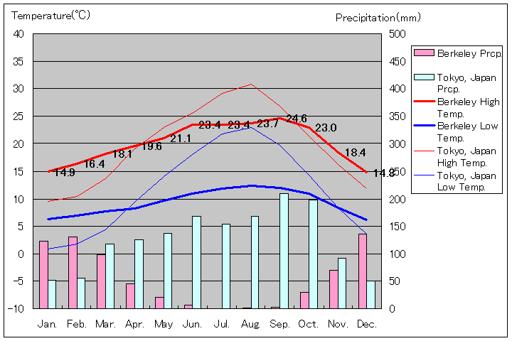 バークレー気温、一年を通した月別気温グラフ