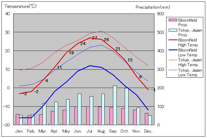 ブルームフィールド気温、一年を通した月別気温グラフ