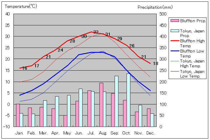 ブラフトン気温、一年を通した月別気温グラフ