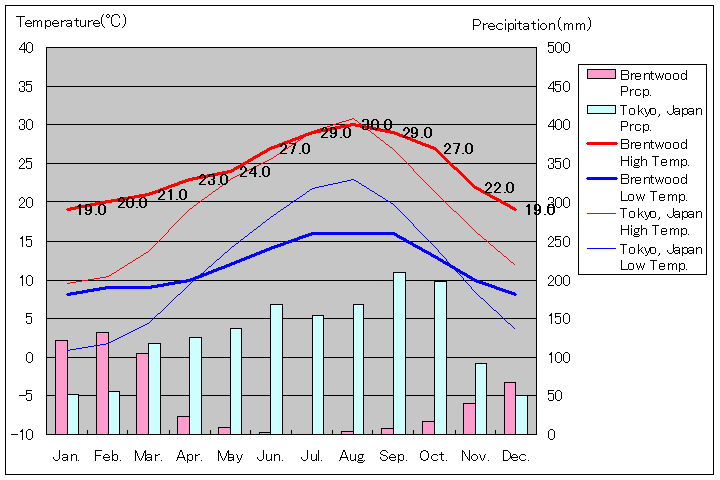 ブレントウッド気温、一年を通した月別気温グラフ