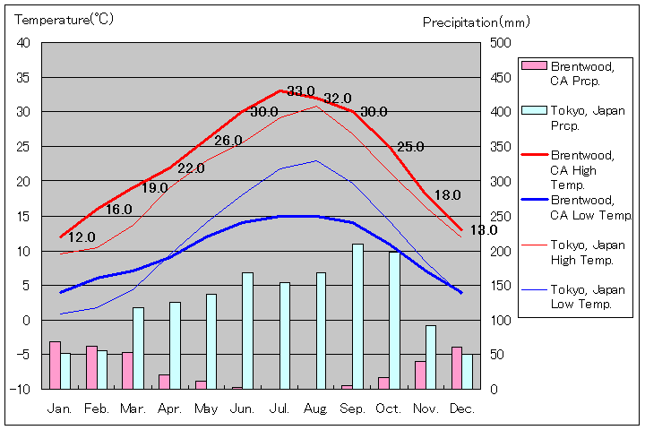 ブレントウッド気温、一年を通した月別気温グラフ